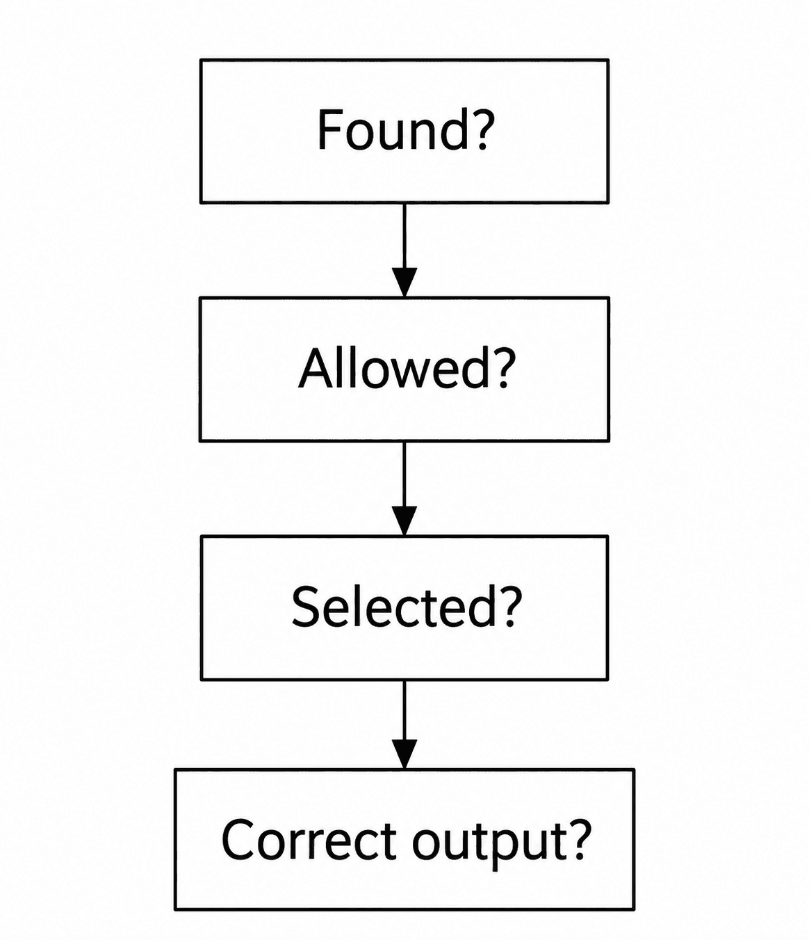 Four diagnostic questions in order: Found, Allowed, Selected, Correct output.