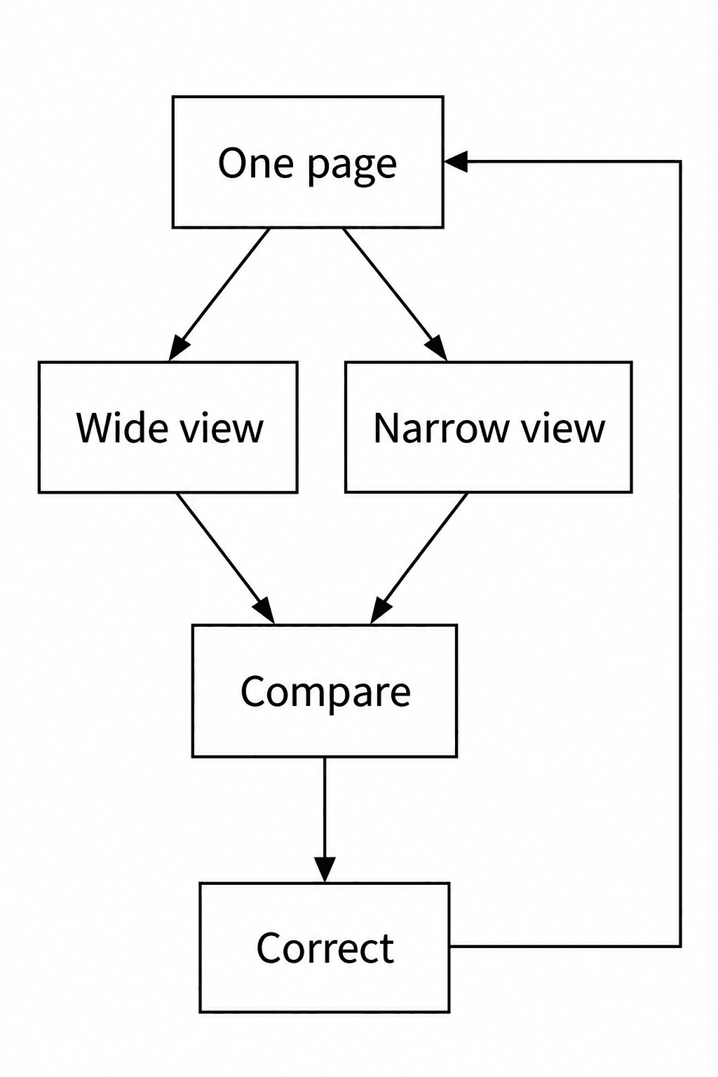 One page is inspected in wide and narrow views. Comparing those views leads to a correction and another inspection of the page.